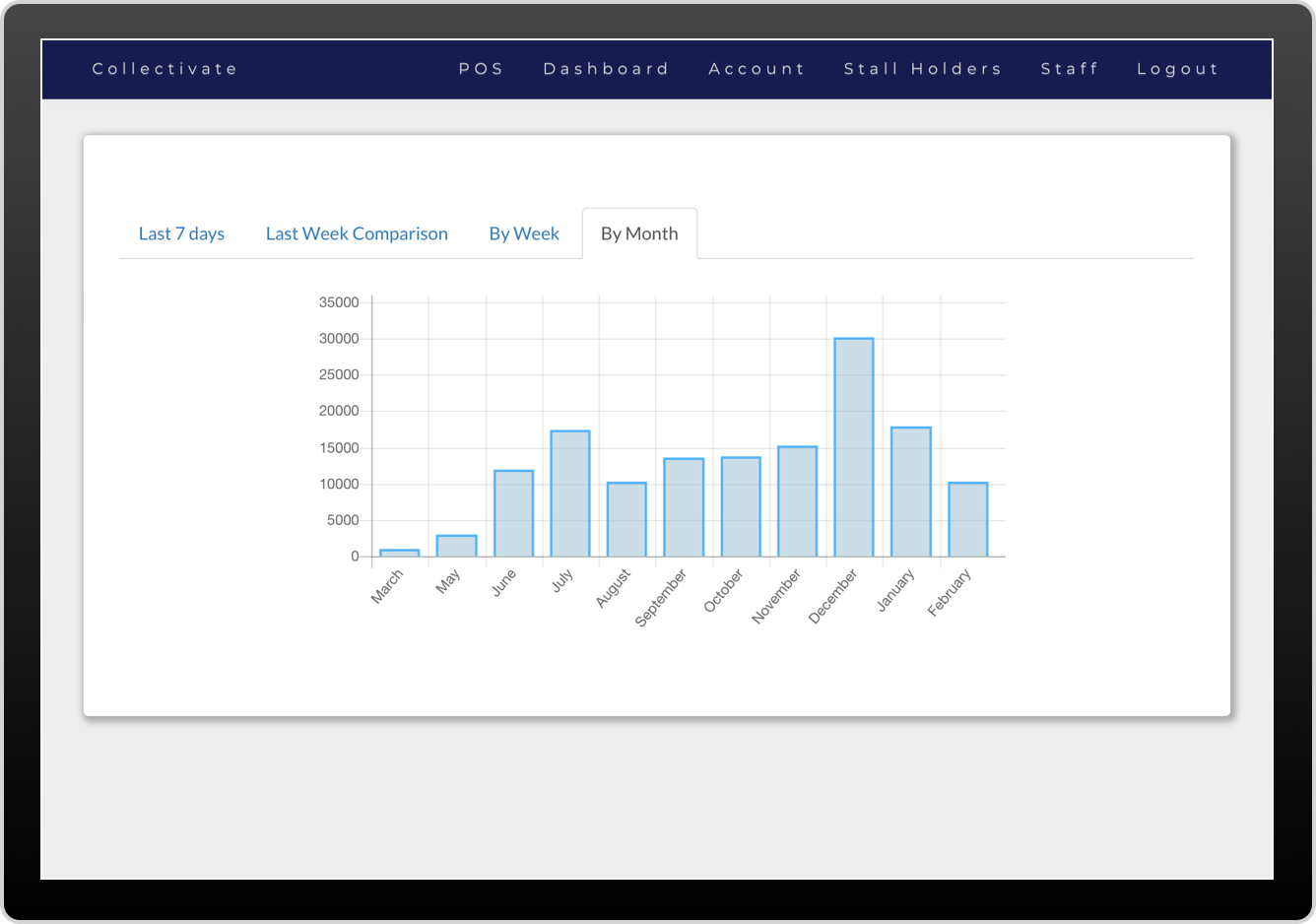 Collectivate month by month sales charting